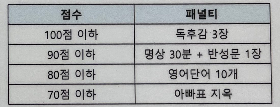 표 오른쪽의 패널티 부분 확대. 100점 이하 독후감 3장, 90점 이하 명상 30분과 반성문 1장, 80점 이하 영어단어 10개, 70점 이하 아빠표 지옥.