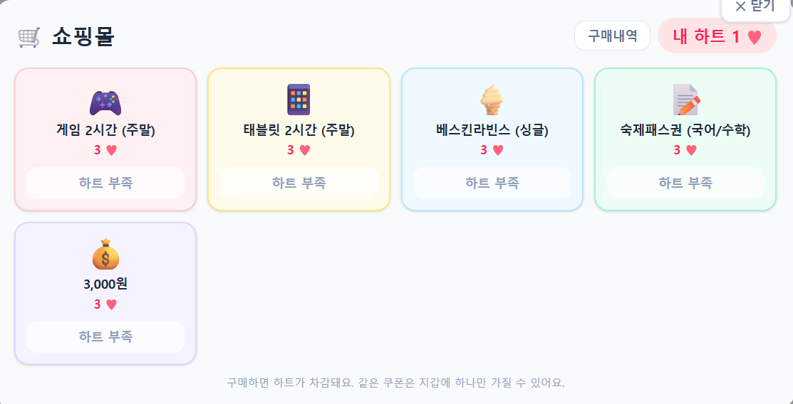 쇼핑몰 화면. 다섯 가지 항목이 카드로 있다. 게임 2시간(주말), 태블릿 2시간(주말), 베스킨라빈스(싱글), 숙제패스권(국어/수학), 3,000원. 전부 하트 3개이고 지금은 하트가 1개뿐이라 모두 하트 부족이라고 떠 있다. 오른쪽 위에 구매내역 버튼과 내 하트 1이 보인다.